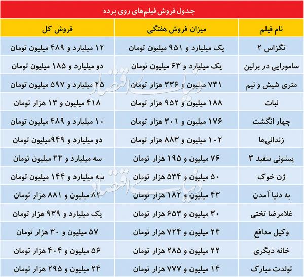 میزان فروش فیلم ها در ماه رمضا,اخبار فیلم و سینما,خبرهای فیلم و سینما,سینمای ایران