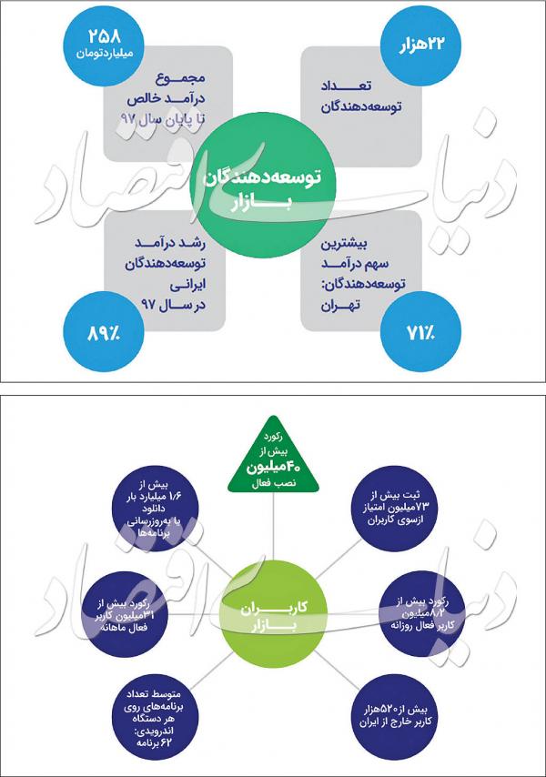 رشد صنعت اپلیکیشن ایران رشد صنعت اپلیکیشن ایران,اخبار دیجیتال,خبرهای دیجیتال,شبکه های اجتماعی و اپلیکیشن ها