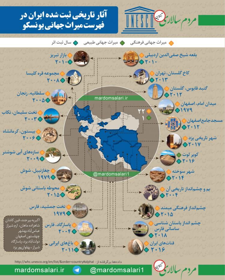 اینفوگرافیک آثار تاریخی ثبت‌شده‌ ایران در یونسکو