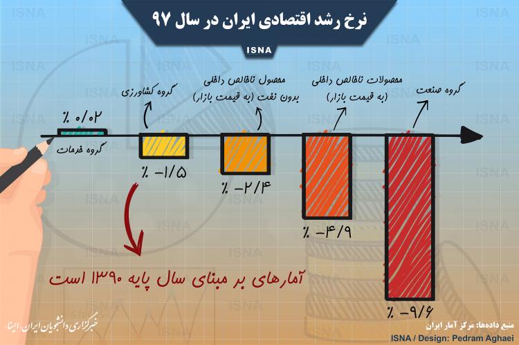 اینفوگرافیک نرخ رشد اقتصادی ایران