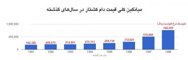 قیمت ​​​​​​​گوشت قرمز,اخبار اقتصادی,خبرهای اقتصادی,کشت و دام و صنعت