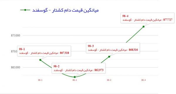 قیمت ​​​​​​​گوشت قرمز,اخبار اقتصادی,خبرهای اقتصادی,کشت و دام و صنعت