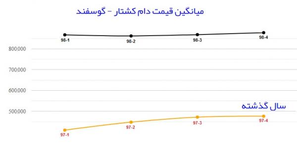 قیمت ​​​​​​​گوشت قرمز,اخبار اقتصادی,خبرهای اقتصادی,کشت و دام و صنعت