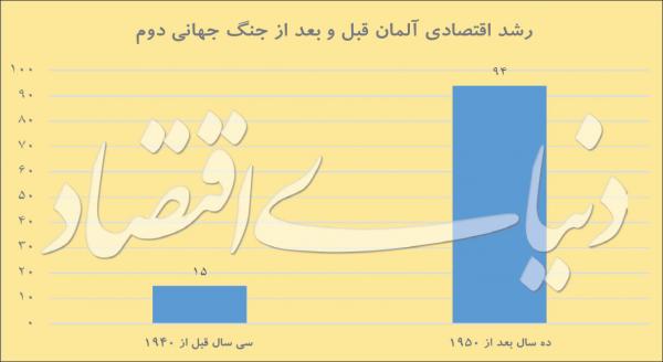 حوادث قرن بیستم برای ژرمن‌ها,اخبار اقتصادی,خبرهای اقتصادی,اقتصاد جهان