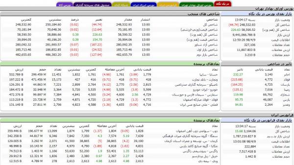 شاخص کل بورس تهران شاخص کل بورس تهران,اخبار اقتصادی,خبرهای اقتصادی,بورس و سهام