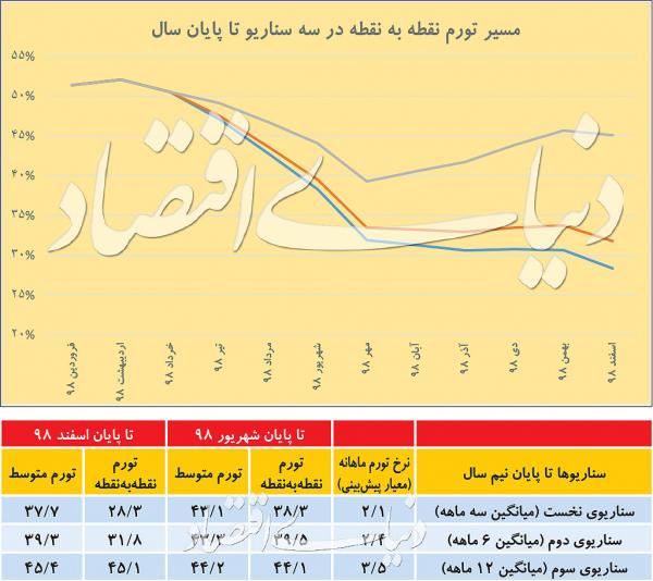 نرخ تورم,اخبار اقتصادی,خبرهای اقتصادی,اقتصاد کلان