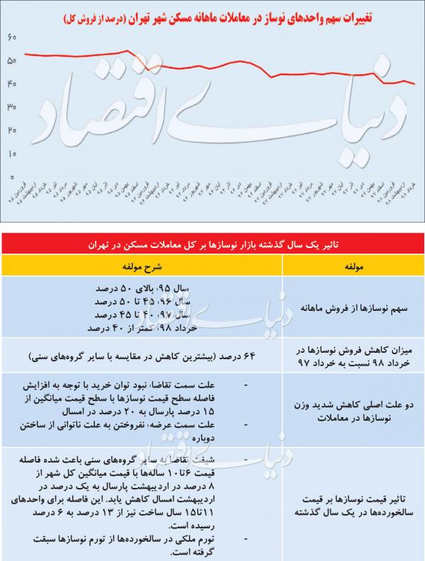 آپارتمان‌های نوساز,اخبار اقتصادی,خبرهای اقتصادی,مسکن و عمران