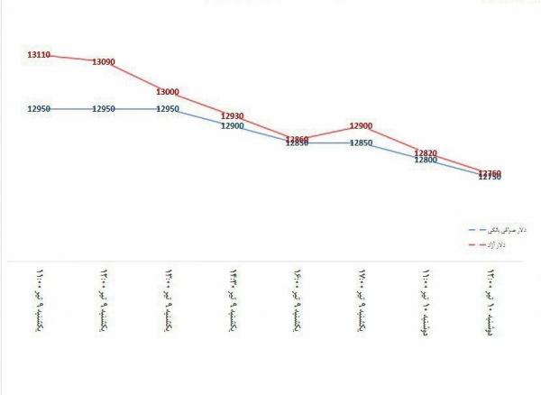 بازار ارز بازار ارز