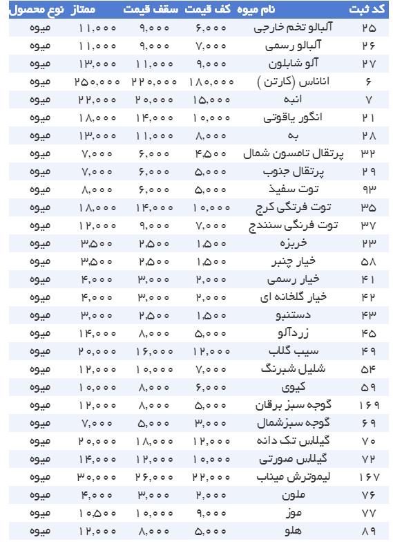 قیمت میوه‌های تابستانه,اخبار اقتصادی,خبرهای اقتصادی,کشت و دام و صنعت