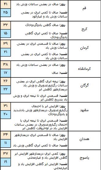 بارندگی در چند استان کشور,اخبار اجتماعی,خبرهای اجتماعی,وضعیت ترافیک و آب و هوا