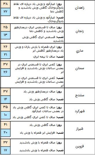 بارندگی در چند استان کشور,اخبار اجتماعی,خبرهای اجتماعی,وضعیت ترافیک و آب و هوا