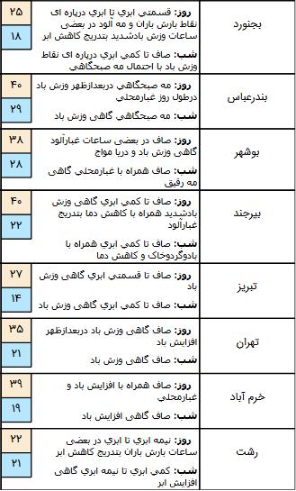 بارندگی در چند استان کشور,اخبار اجتماعی,خبرهای اجتماعی,وضعیت ترافیک و آب و هوا