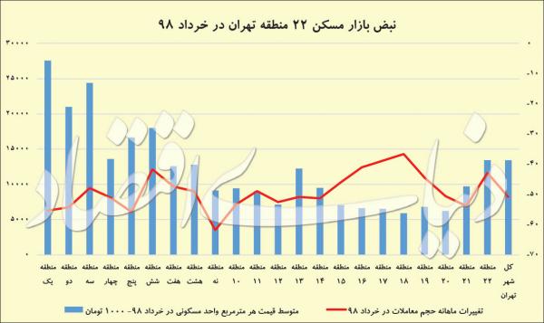 تورم معاملات مسکن تورم معاملات مسکن,اخبار اقتصادی,خبرهای اقتصادی,مسکن و عمران