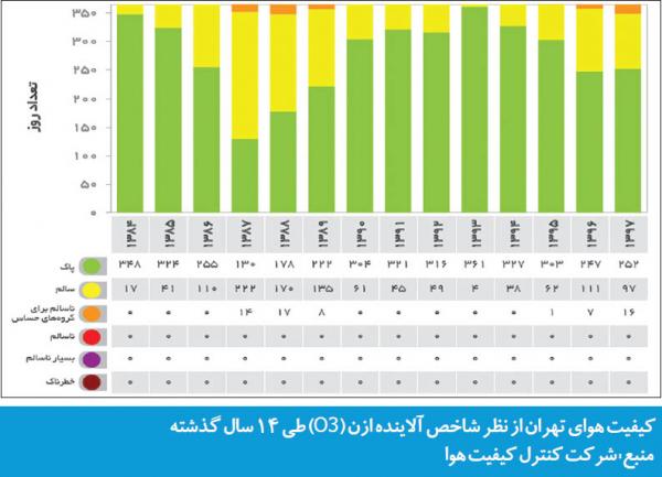 آلودگی هوای تهران,اخبار اجتماعی,خبرهای اجتماعی,محیط زیست