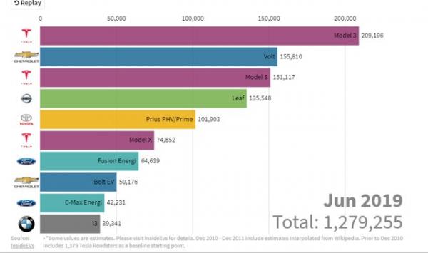پرفروش‌ترین خودروهای برقی,اخبار خودرو,خبرهای خودرو,بازار خودرو