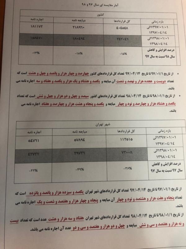 آمار خرید و فروش مسکن,اخبار اقتصادی,خبرهای اقتصادی,مسکن و عمران