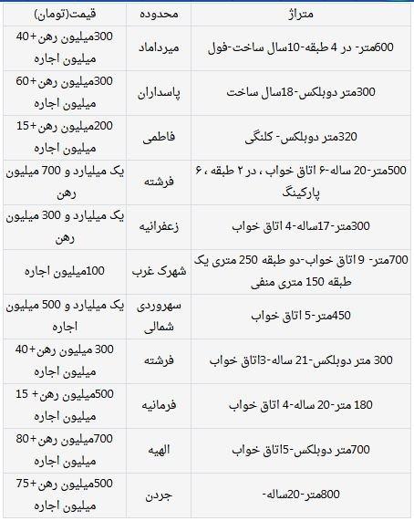 قیمت اجاره مسکن,اخبار اقتصادی,خبرهای اقتصادی,مسکن و عمران