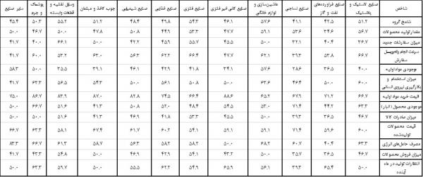 شاخص مدیران خرید,اخبار اقتصادی,خبرهای اقتصادی,صنعت و معدن