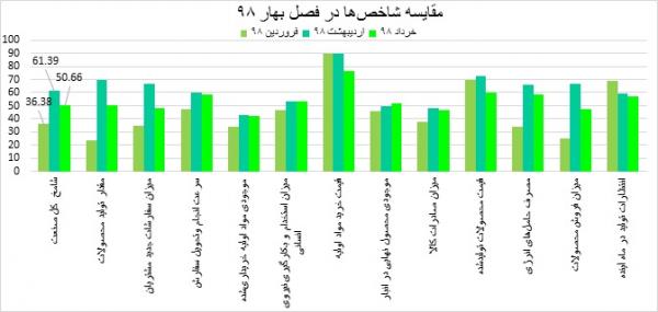 شاخص مدیران خرید,اخبار اقتصادی,خبرهای اقتصادی,صنعت و معدن