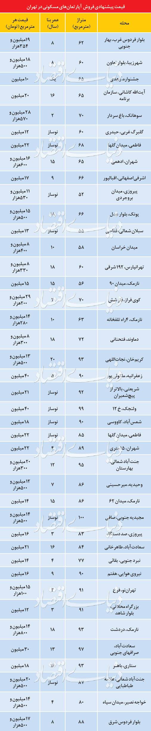 آپارتمان های مسکونی تهران,اخبار اقتصادی,خبرهای اقتصادی,مسکن و عمران