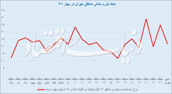 قیمت مسکن,اخبار اقتصادی,خبرهای اقتصادی,مسکن و عمران