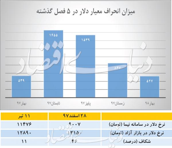 بازار دلار بازار دلار