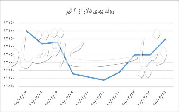 بازار ارز و سکه