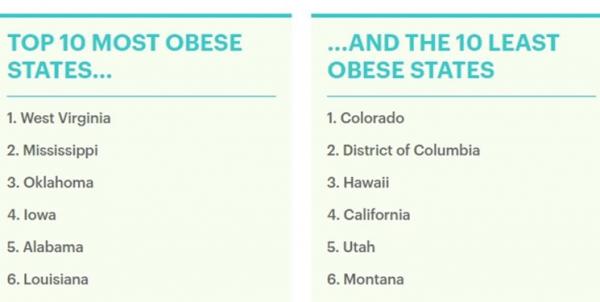چاقی در آمریکا چاقی در آمریکا,اخبار پزشکی,خبرهای پزشکی,بهداشت