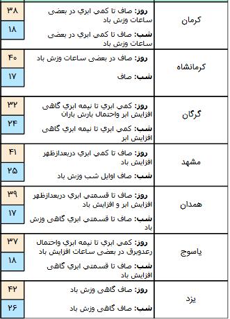 وضعیت جوی کشور,اخبار اجتماعی,خبرهای اجتماعی,وضعیت ترافیک و آب و هوا