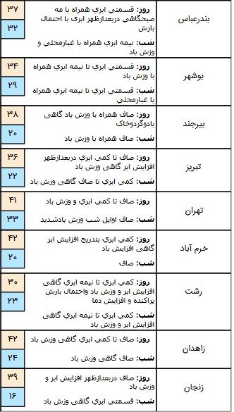 وضعیت جوی کشور,اخبار اجتماعی,خبرهای اجتماعی,وضعیت ترافیک و آب و هوا