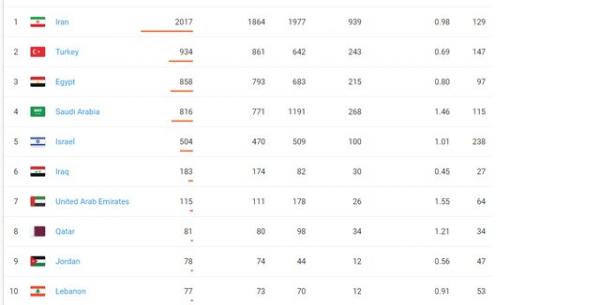 رتبه علمی ایران در خاورمیانه,اخبار دانشگاه,خبرهای دانشگاه,دانشگاه