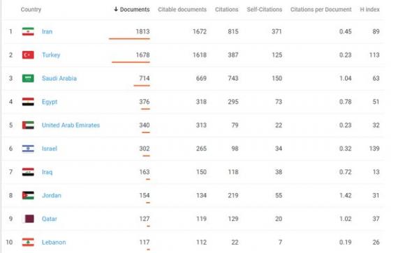 رتبه علمی ایران در خاورمیانه,اخبار دانشگاه,خبرهای دانشگاه,دانشگاه