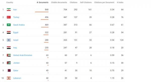رتبه علمی ایران در خاورمیانه,اخبار دانشگاه,خبرهای دانشگاه,دانشگاه
