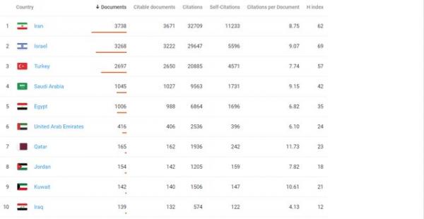 رتبه علمی ایران در خاورمیانه,اخبار دانشگاه,خبرهای دانشگاه,دانشگاه