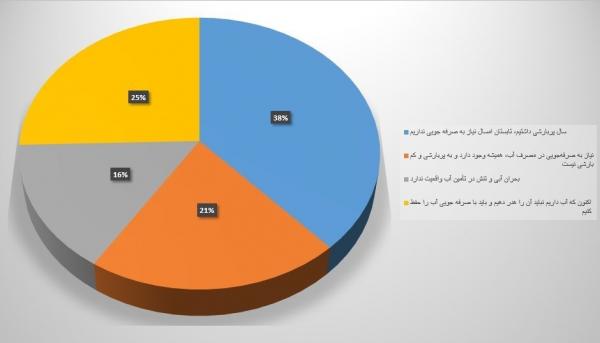 مصرف آب,اخبار اقتصادی,خبرهای اقتصادی,نفت و انرژی