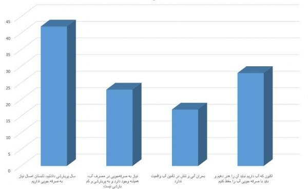 مصرف آب,اخبار اقتصادی,خبرهای اقتصادی,نفت و انرژی