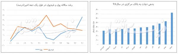 نقدینگی و عوامل موثر در رشد آن,اخبار اقتصادی,خبرهای اقتصادی,اقتصاد کلان