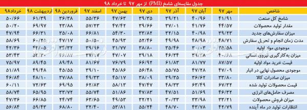 وضعیت نرخ شامخ در سال 98,اخبار اقتصادی,خبرهای اقتصادی,صنعت و معدن