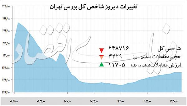 وضعیت بازار بورس تهران,اخبار اقتصادی,خبرهای اقتصادی,بورس و سهام