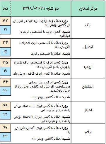 گزارش هواشناسی مراکز استان ها,اخبار اجتماعی,خبرهای اجتماعی,وضعیت ترافیک و آب و هوا