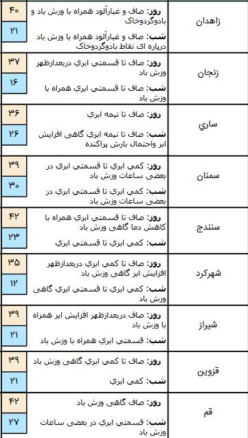 گزارش هواشناسی مراکز استان ها,اخبار اجتماعی,خبرهای اجتماعی,وضعیت ترافیک و آب و هوا
