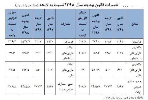 تغییرات قانون بودجه سال 98,اخبار اقتصادی,خبرهای اقتصادی,اقتصاد کلان