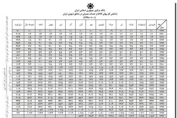 نرخ تورم,اخبار اقتصادی,خبرهای اقتصادی,اقتصاد کلان