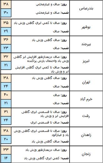 رگبار باران در مناطق شمال غرب,اخبار اجتماعی,خبرهای اجتماعی,وضعیت ترافیک و آب و هوا