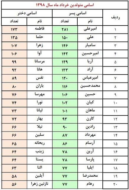 انتخاب نام فرزند در تهران انتخاب نام فرزند در تهران,اخبار اجتماعی,خبرهای اجتماعی,جامعه