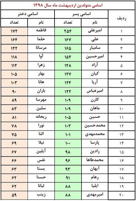 انتخاب نام فرزند در تهران انتخاب نام فرزند در تهران,اخبار اجتماعی,خبرهای اجتماعی,جامعه