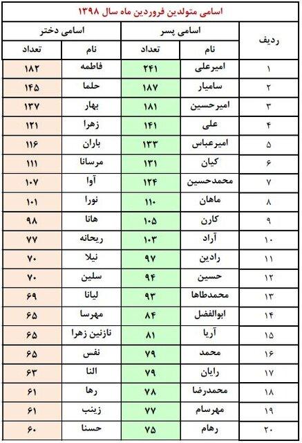 انتخاب نام فرزند در تهران انتخاب نام فرزند در تهران,اخبار اجتماعی,خبرهای اجتماعی,جامعه