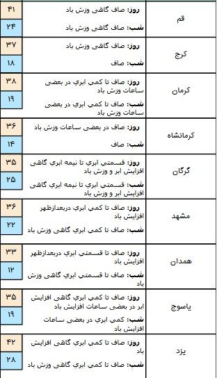 بارش پراکنده در مناطق شمالی کشور,اخبار اجتماعی,خبرهای اجتماعی,وضعیت ترافیک و آب و هوا