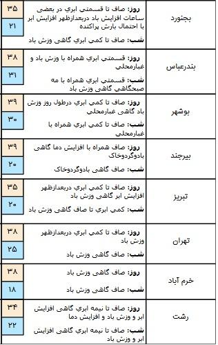 بارش پراکنده در مناطق شمالی کشور,اخبار اجتماعی,خبرهای اجتماعی,وضعیت ترافیک و آب و هوا