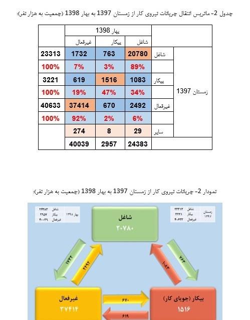 نرخ بیکاری در کشور نرخ بیکاری در کشور,اخبار اشتغال و تعاون,خبرهای اشتغال و تعاون,اشتغال و تعاون